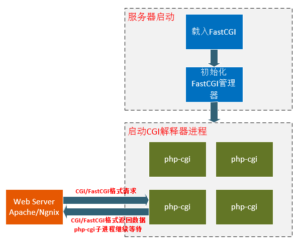 fastcgi