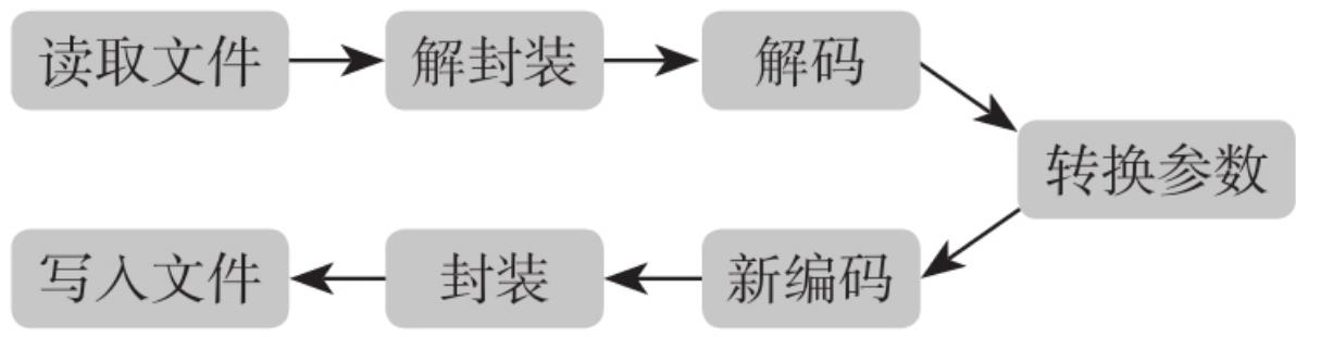 FFmpeg工作流程