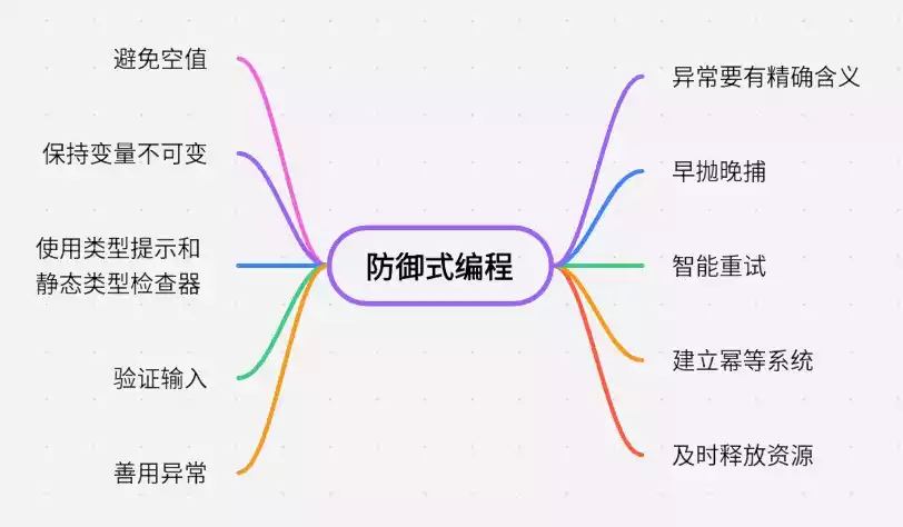 防御式编程指南