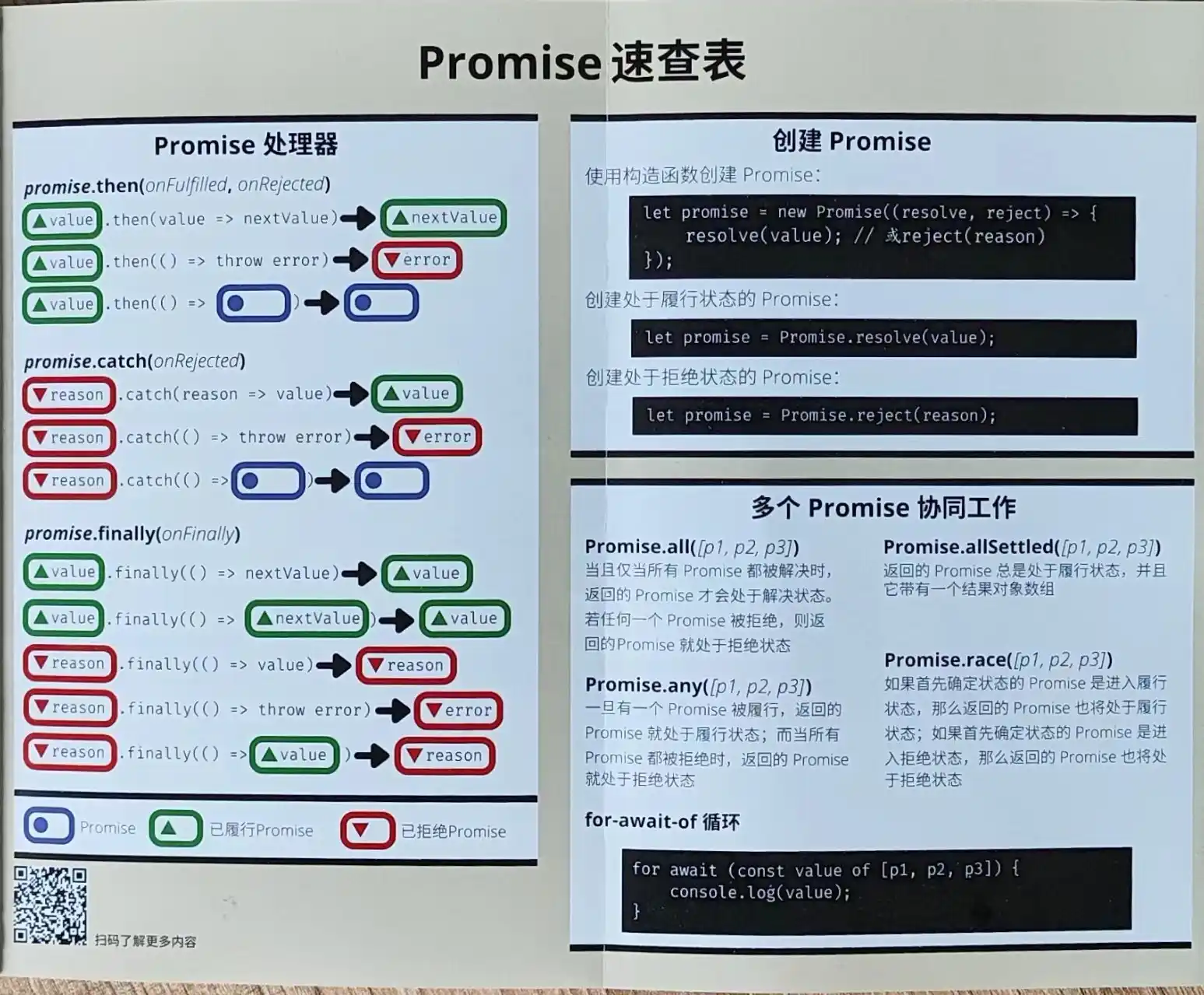 Promise速查表