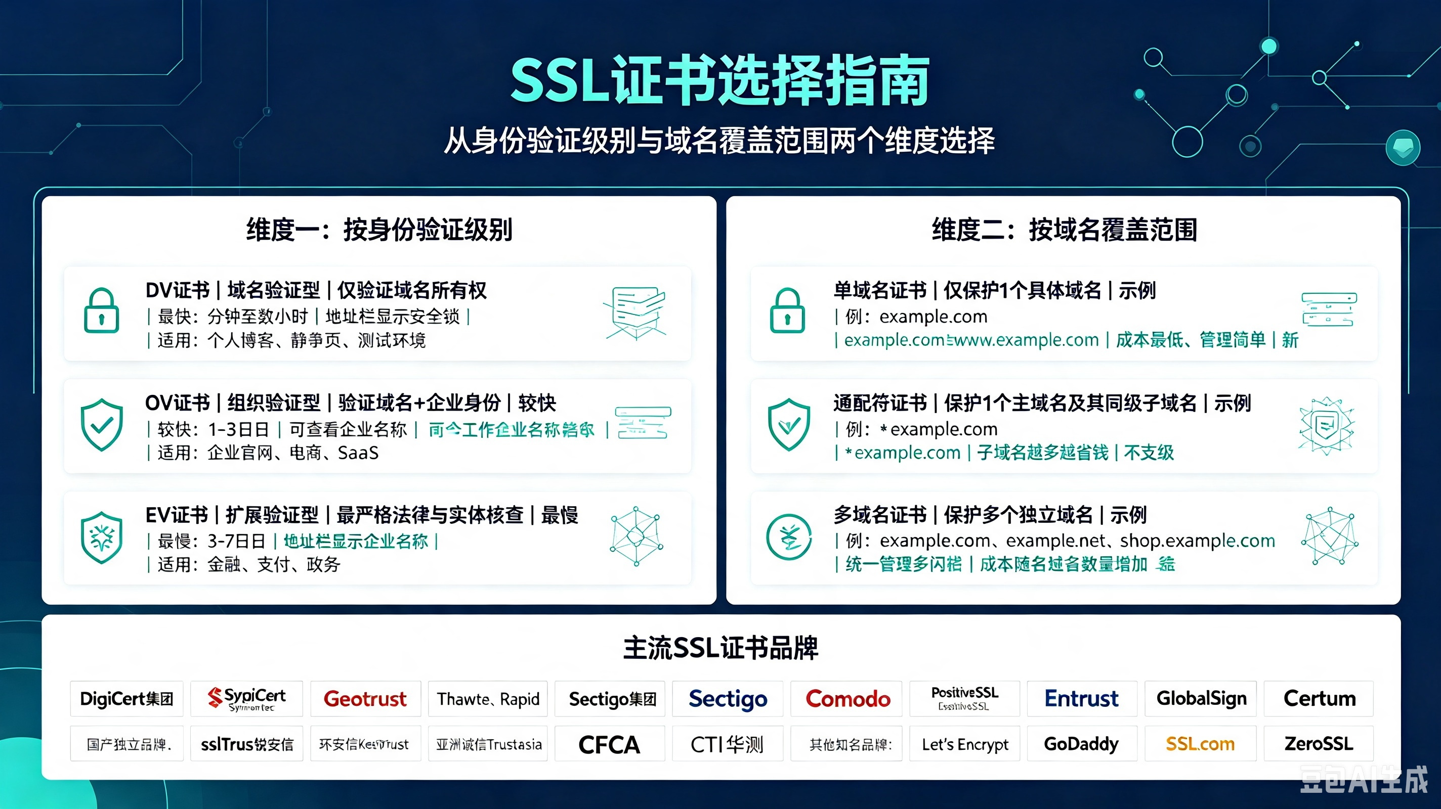 SSL证书的选择指南